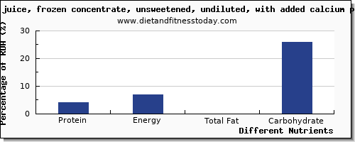 chart to show highest protein in orange juice per 100g